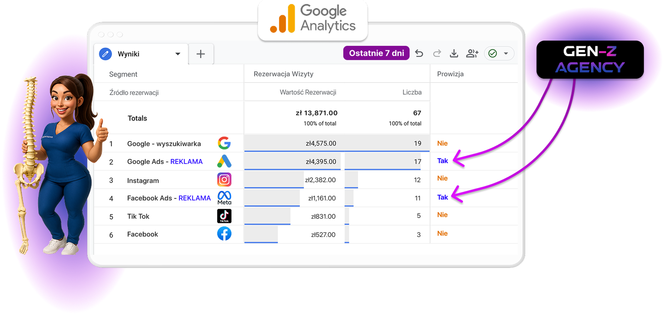 Zrzut ekranu Google Analytics 4 (GA4) z danymi analitycznymi, ukazujący precyzyjne mierzenie efektywności przez agencję marketingową z wynikami.