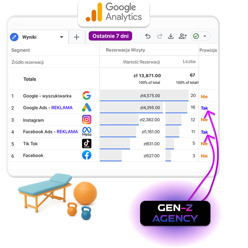 Panel Google Analytics 4 (GA4) z logo Gen-Z Agency, przedstawiający szczegółową analizę danych dla maksymalizacji wyników marketingowych.